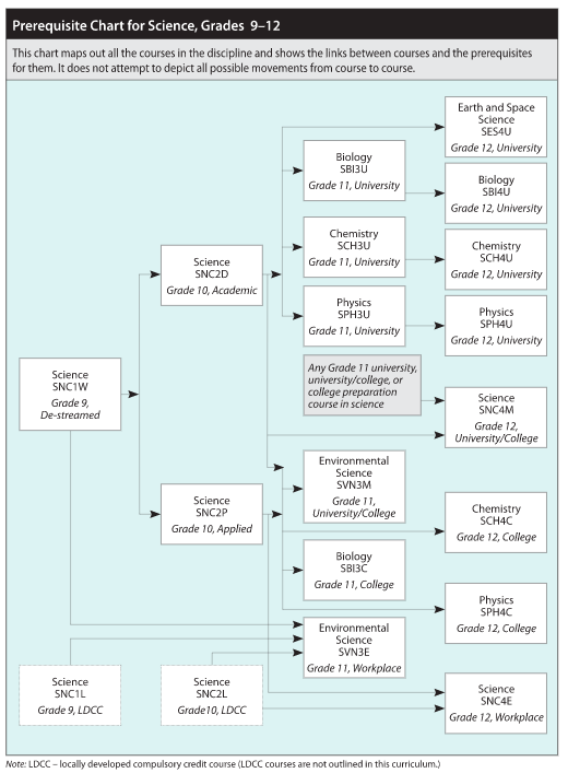 Flow chart with Grade 9 to 12 Science courses