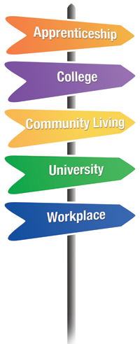 Pathways signpost (Apprenticeship, College, Community Living, University, Workplace 