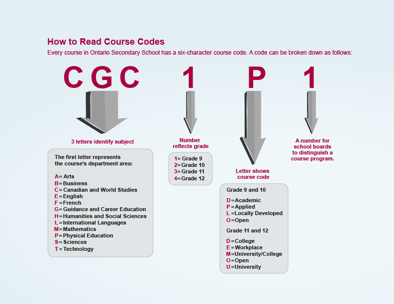 Course Levels and Calendars St. Mary Catholic Secondary School