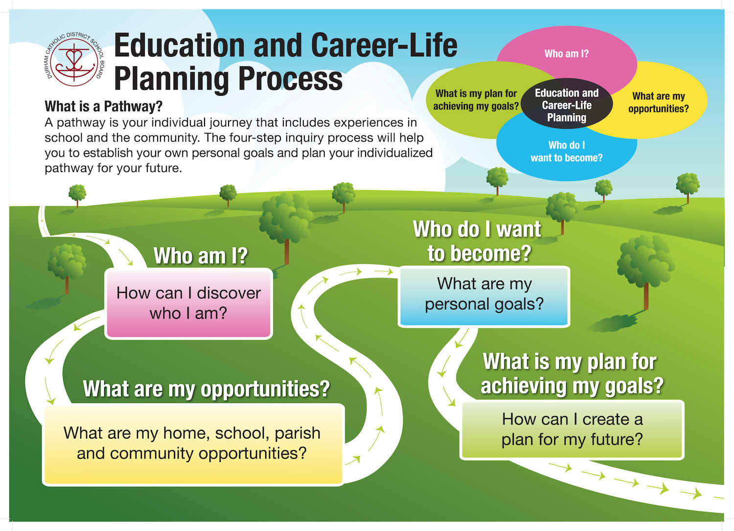 post secondary education pathways